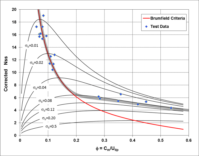 How to Design a Pump for Reduced NPSH